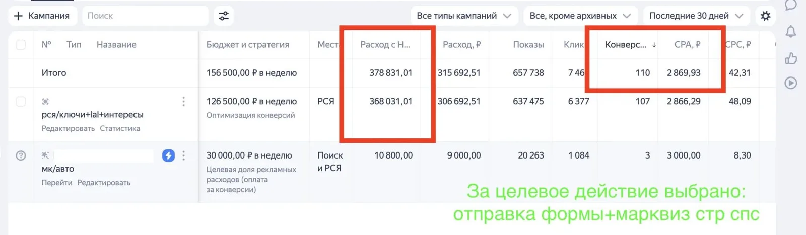 Кабинет Директа за 30 дней: расход с НДС, 110 конверсий (отправка формы и квиз) и цена конверсии
