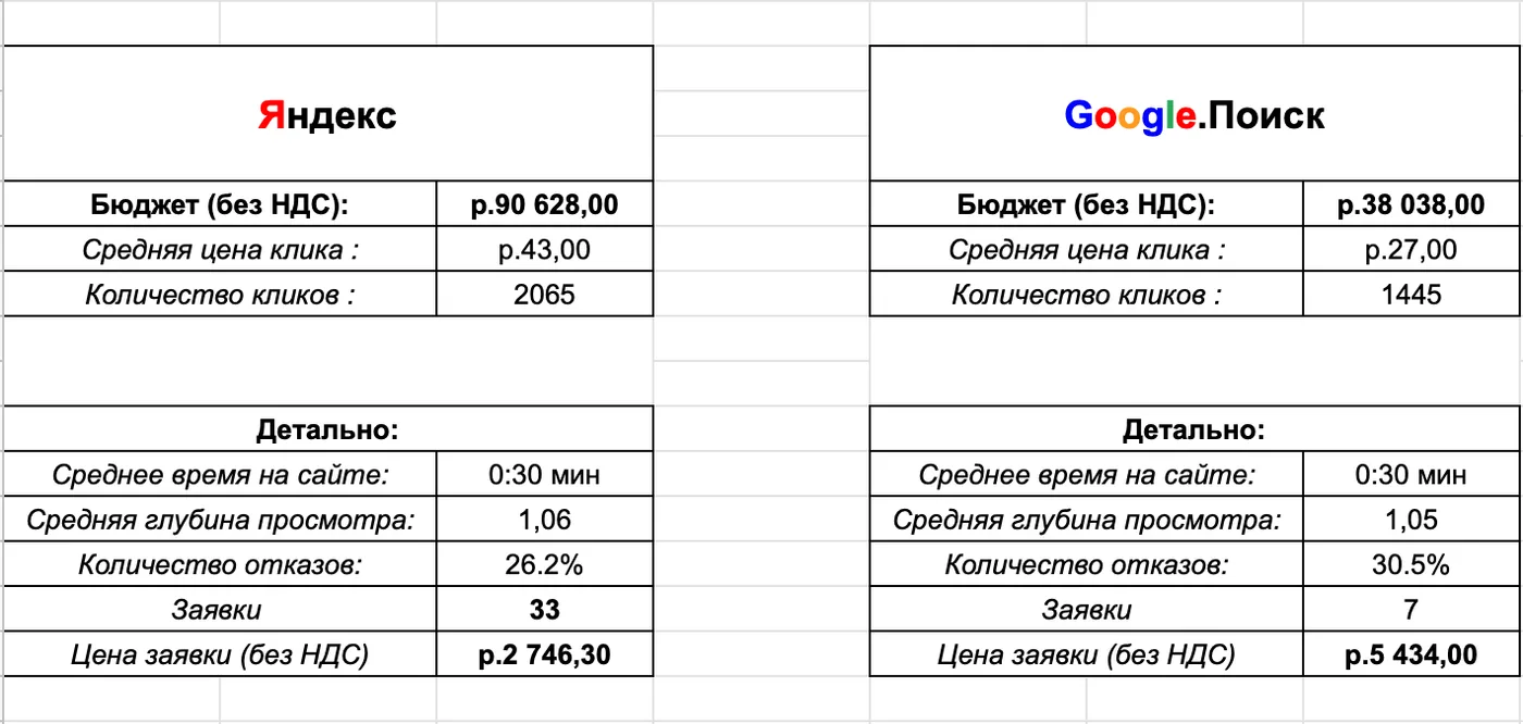 Сводка по рекламе: бюджет, цена клика, заявки и цена заявки в Яндексе и Google
