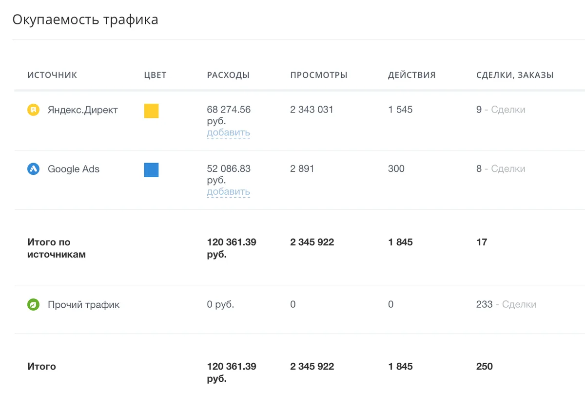 Окупаемость трафика по источникам: Яндекс Директ и Google Ads