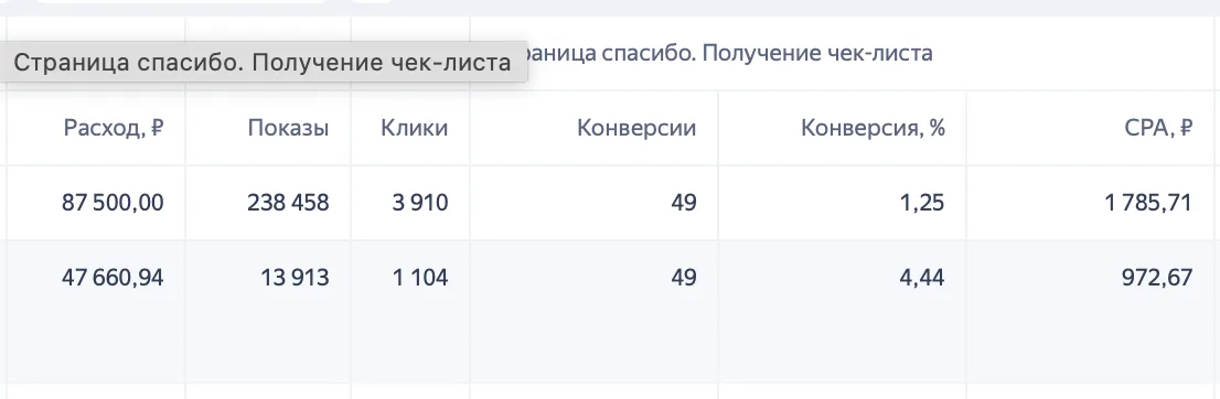 Отчёт Яндекс Директа по цели «Страница спасибо»: расход, показы, клики, конверсии и цена конверсии